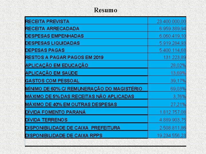 Resumo RECEITA PREVISTA 23. 400. 000, 00 RECEITA ARRECADADA 6. 959. 389, 94 DESPESAS