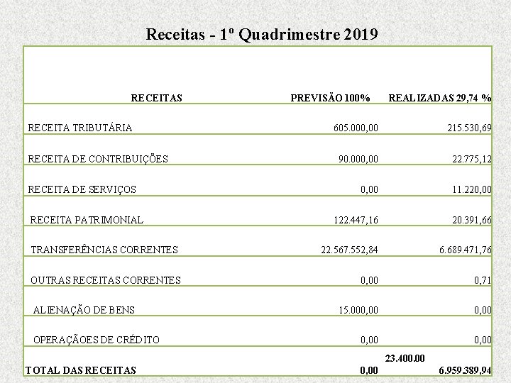 Receitas - 1º Quadrimestre 2019 RECEITAS RECEITA TRIBUTÁRIA RECEITA DE CONTRIBUIÇÕES RECEITA DE SERVIÇOS