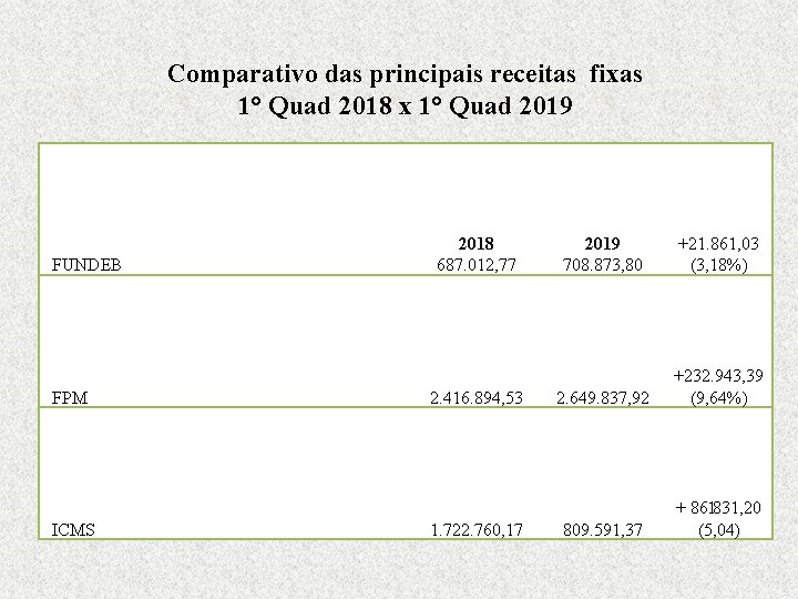 Comparativo das principais receitas fixas 1° Quad 2018 x 1° Quad 2019 FUNDEB FPM