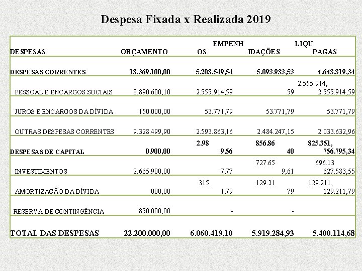 Despesa Fixada x Realizada 2019 EMPENH DESPESAS CORRENTES ORÇAMENTO 18. 369. 100, 00 OS
