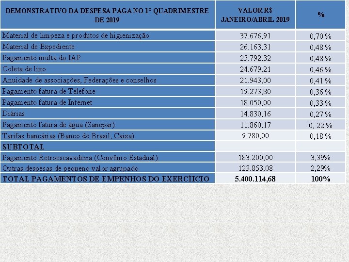 DEMONSTRATIVO DA DESPESA PAGA NO 1° QUADRIMESTRE DE 2019 VALOR R$ JANEIRO/ABRIL 2019 %