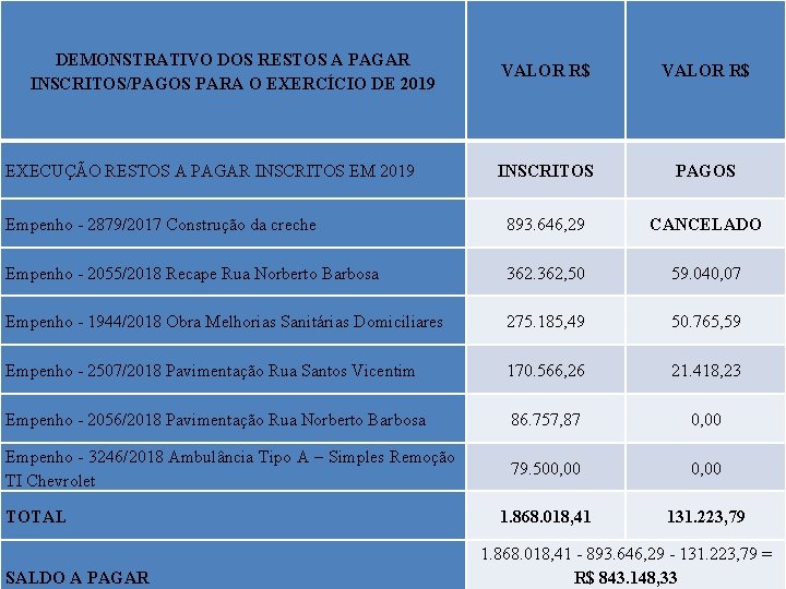 DEMONSTRATIVO DOS RESTOS A PAGAR INSCRITOS/PAGOS PARA O EXERCÍCIO DE 2019 VALOR R$ INSCRITOS