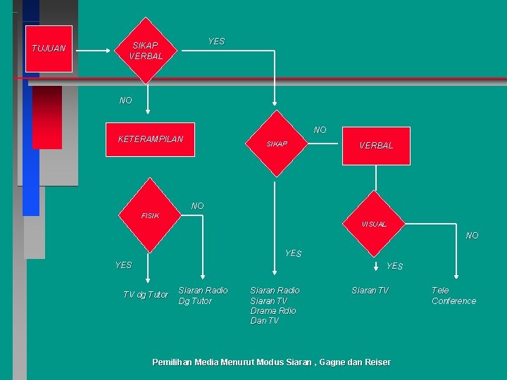 TUJUAN YES SIKAP VERBAL NO NO KETERAMPILAN SIKAP VERBAL NO FISIK VISUAL NO YES