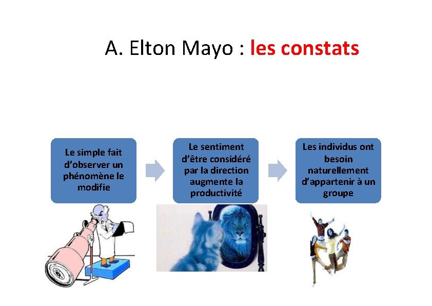 A. Elton Mayo : les constats Le simple fait d’observer un phénomène le modifie