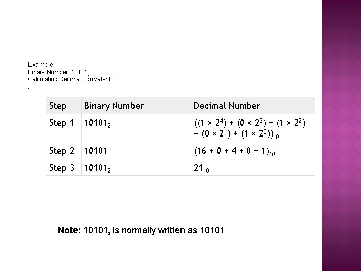 Example Binary Number: 101012 Calculating Decimal Equivalent −. Step Binary Number Decimal Number Step Example Binary Number: 101012 Calculating Decimal Equivalent −. Step Binary Number Decimal Number Step