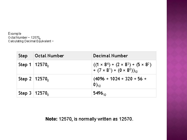 Example Octal Number − 125708 Calculating Decimal Equivalent − Step Octal Number Decimal Number Example Octal Number − 125708 Calculating Decimal Equivalent − Step Octal Number Decimal Number