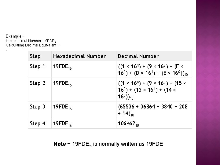 Example − Hexadecimal Number: 19 FDE 16 Calculating Decimal Equivalent −. Step Hexadecimal Number Example − Hexadecimal Number: 19 FDE 16 Calculating Decimal Equivalent −. Step Hexadecimal Number