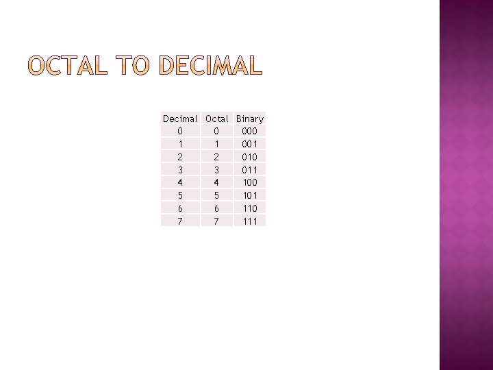 Decimal Octal Binary 0 0 000 1 1 001 2 2 010 3 3 Decimal Octal Binary 0 0 000 1 1 001 2 2 010 3 3