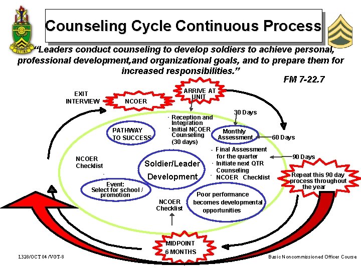 Counseling Cycle Continuous Process “Leaders conduct counseling to develop soldiers to achieve personal, professional