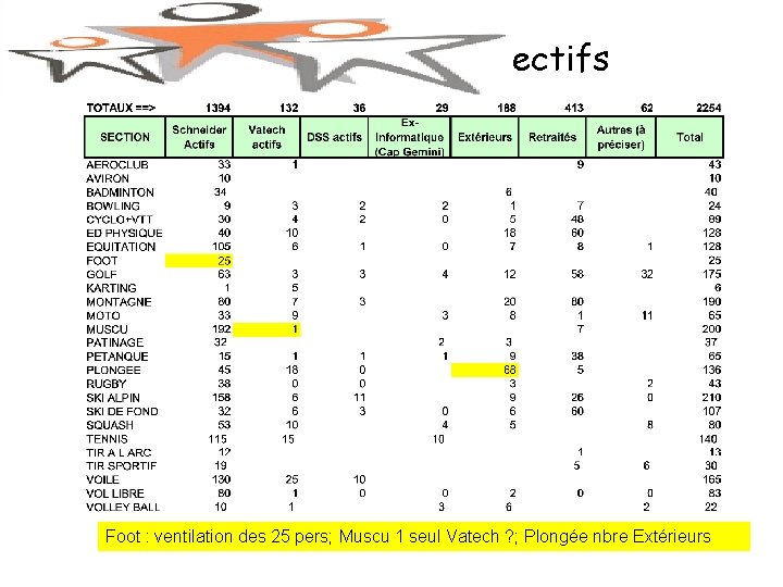 Budget 2006 - Effectifs Foot : ventilation des 25 pers; Muscu 1 seul Vatech