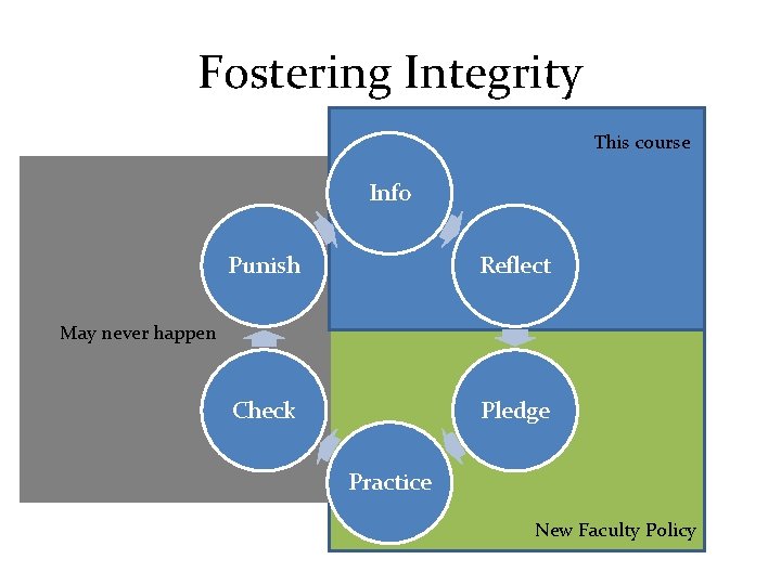 Fostering Integrity This course Info Punish Reflect Check Pledge May never happen Practice New