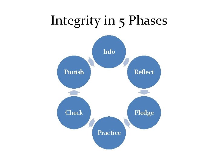 Integrity in 5 Phases Info Punish Reflect Check Pledge Practice 