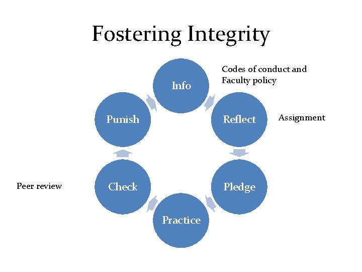 Fostering Integrity Info Peer review Codes of conduct and Faculty policy Punish Reflect Check