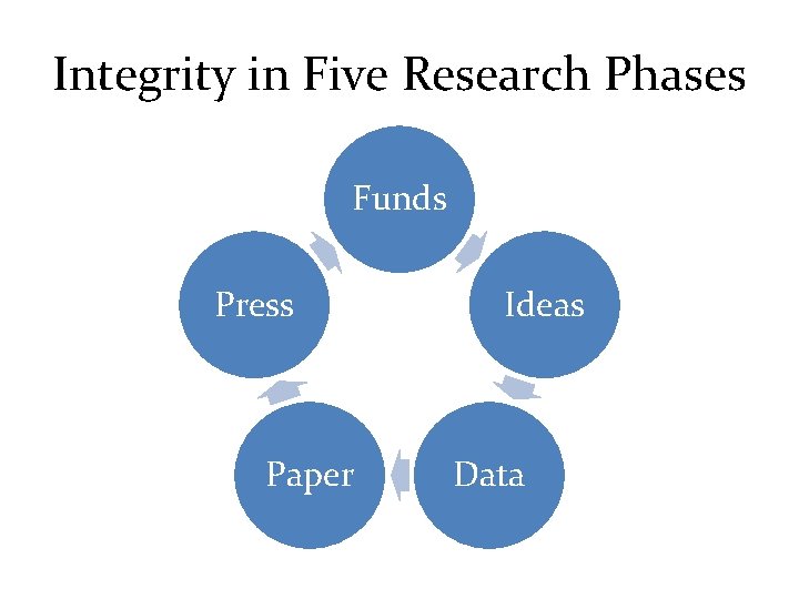 Integrity in Five Research Phases Funds Press Paper Ideas Data 