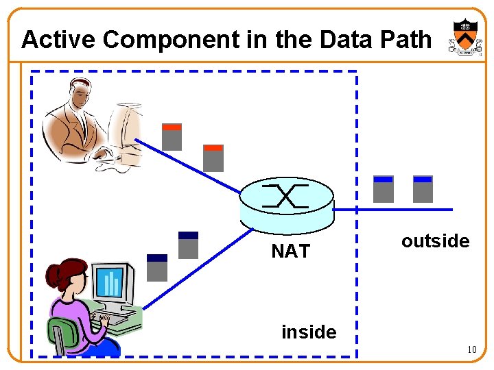 Active Component in the Data Path NAT outside inside 10 