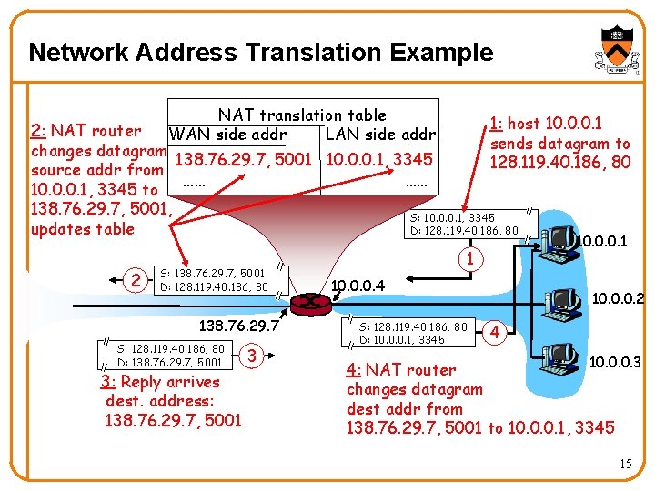 Network Address Translation Example NAT translation table WAN side addr LAN side addr 1: