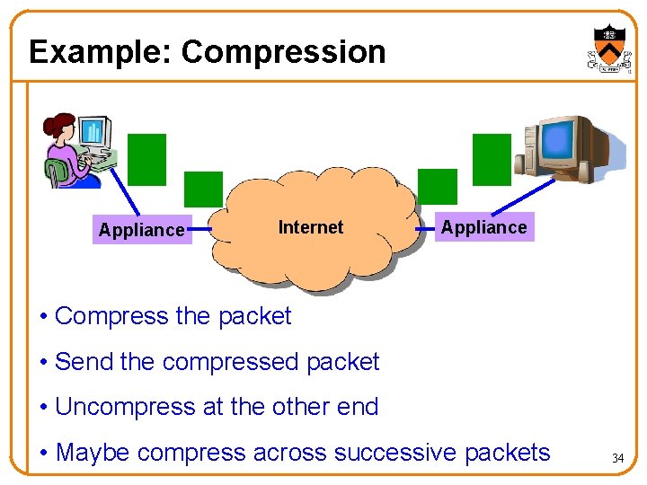 Example: Compression Appliance Internet Appliance • Compress the packet • Send the compressed packet