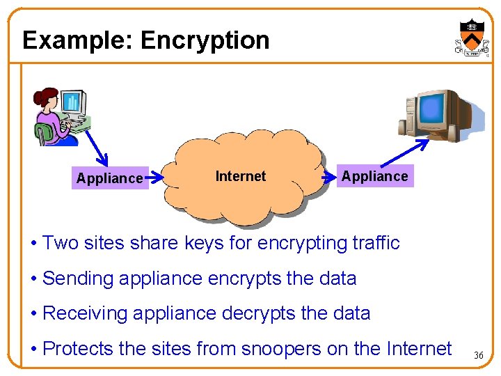 Example: Encryption Appliance Internet Appliance • Two sites share keys for encrypting traffic •