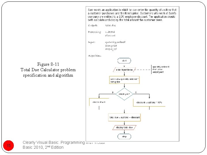 Figure 8 -11 Total Due Calculator problem specification and algorithm 15 Clearly Visual Basic: