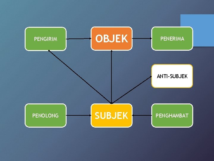 PENGIRIM OBJEK PENERIMA ANTI-SUBJEK PENOLONG SUBJEK PENGHAMBAT 