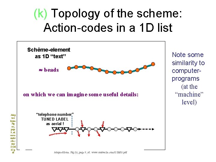 (k) Topology of the scheme: Action-codes in a 1 D list Schème-element xas 1