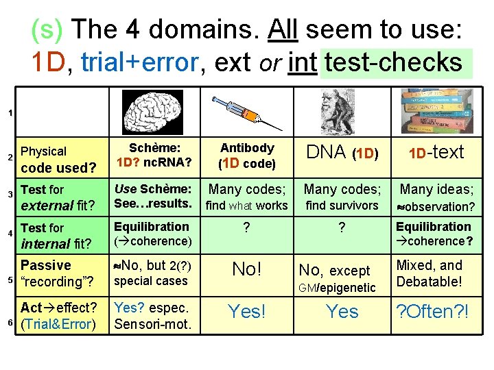 (s) The 4 domains. All seem to use: 1 D, trial+error, ext or int