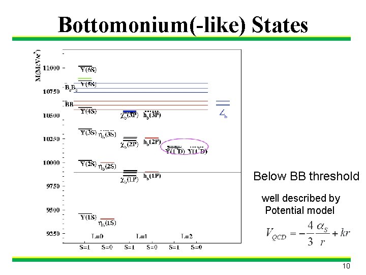 Bottomonium(-like) States Below BB threshold well described by Potential model 10 