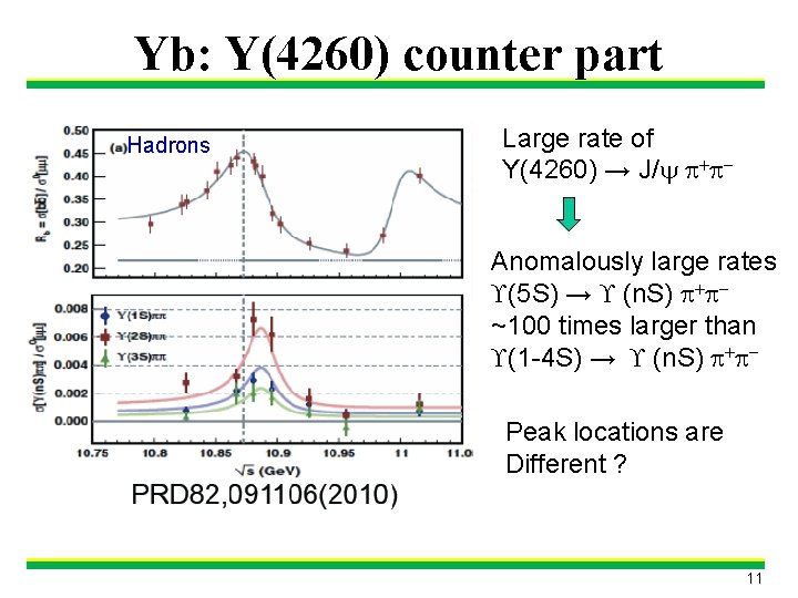 Yb: Y(4260) counter part Hadrons Large rate of Y(4260) → J/y + Anomalously large