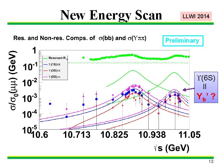 New Energy Scan LLWI 2014 Preliminary (6 S) II Y b’ ? 13 