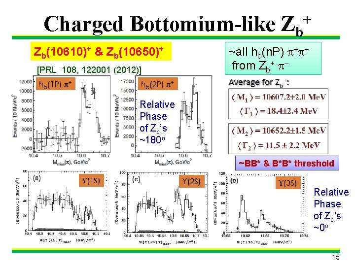 Charged Bottomium-like Zb+ Zb(10610)+ & Zb(10650)+ [PRL 108, 122001 (2012)] ~all hb(n. P) +