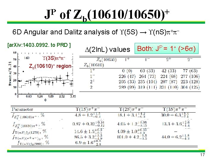 JP of Zb(10610/10650)+ 6 D Angular and Dalitz analysis of (5 S) → (n.
