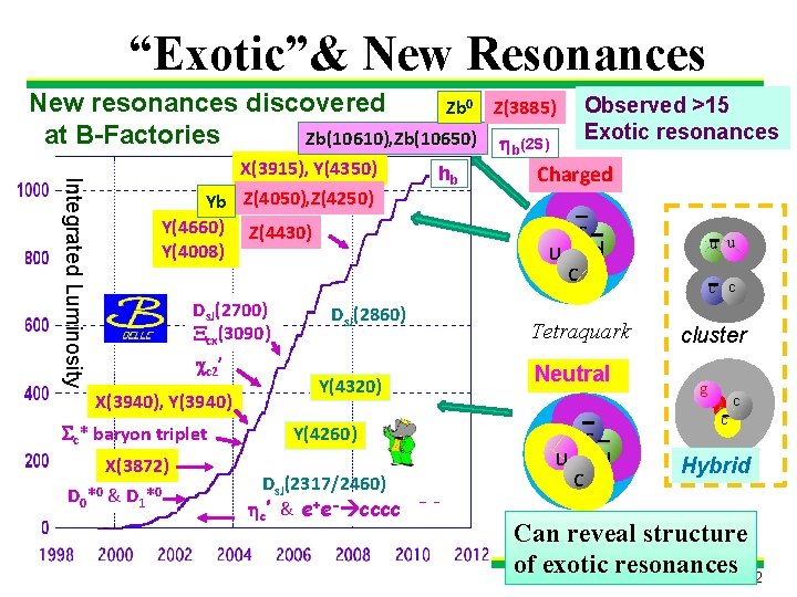 “Exotic”& New Resonances New resonances discovered Zb 0 at B-Factories Zb(10610), Zb(10650) Integrated Luminosity