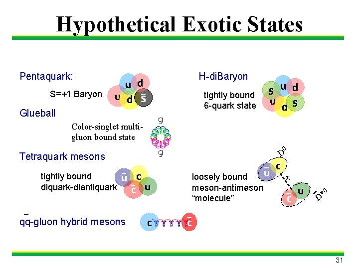 Hypothetical Exotic States Pentaquark: S=+1 Baryon H-di. Baryon u d_ u d s tightly