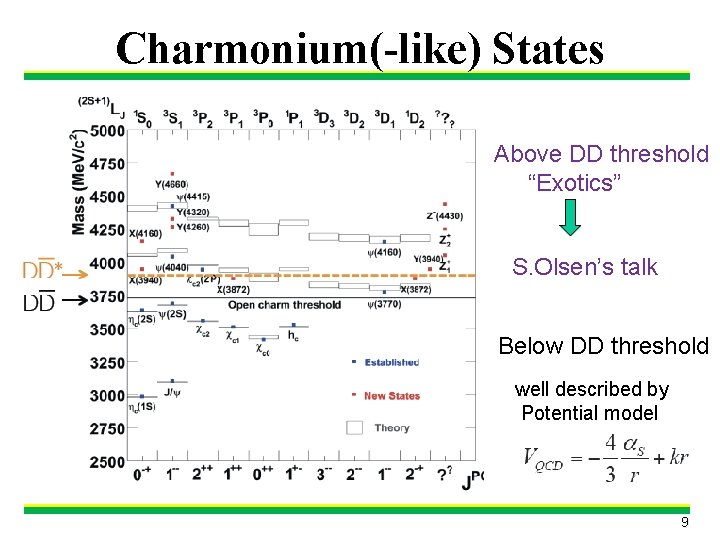 Charmonium(-like) States Above DD threshold “Exotics” S. Olsen’s talk Below DD threshold well described