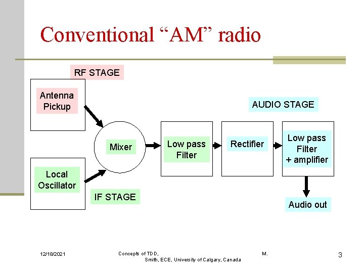 Conventional “AM” radio RF STAGE Antenna Pickup AUDIO STAGE Mixer Low pass Filter Rectifier