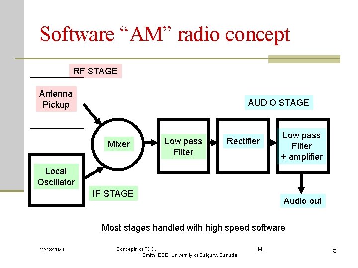Software “AM” radio concept RF STAGE Antenna Pickup AUDIO STAGE Mixer Low pass Filter