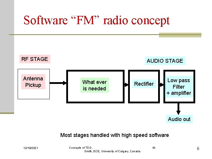 Software “FM” radio concept RF STAGE Antenna Pickup AUDIO STAGE What ever is needed