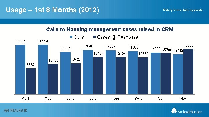 Usage – 1 st 8 Months (2012) Making homes, helping people Calls to Housing