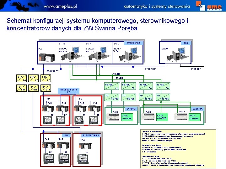 Schemat konfiguracji systemu komputerowego, sterownikowego i koncentratorów danych dla ZW Świnna Poręba PLC ST-1