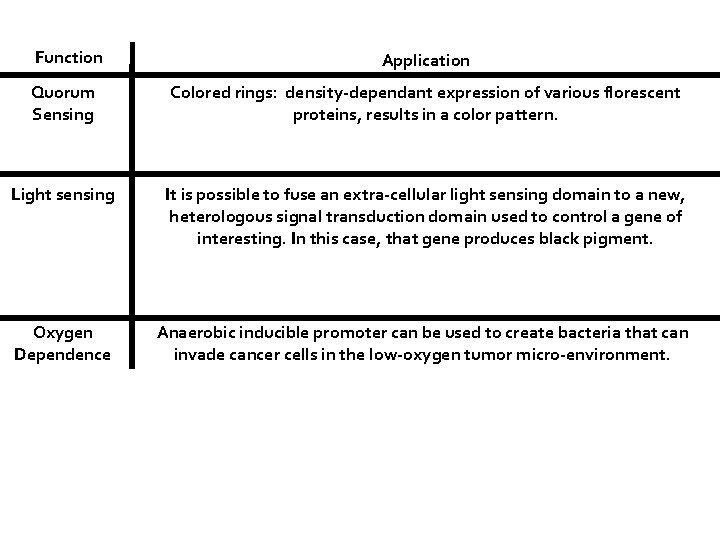 Function Application Quorum Sensing Colored rings: density-dependant expression of various florescent proteins, results in