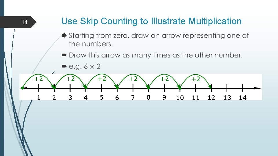 14 Use Skip Counting to Illustrate Multiplication  14 Use Skip Counting to Illustrate Multiplication