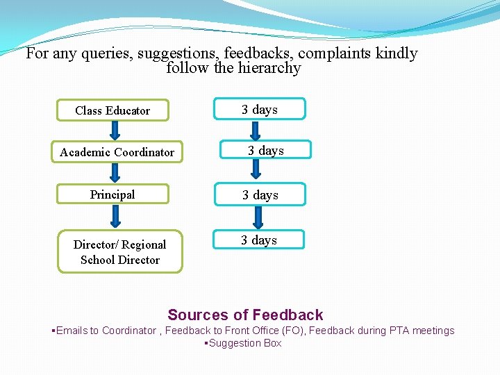 For any queries, suggestions, feedbacks, complaints kindly follow the hierarchy 3 days Class Educator