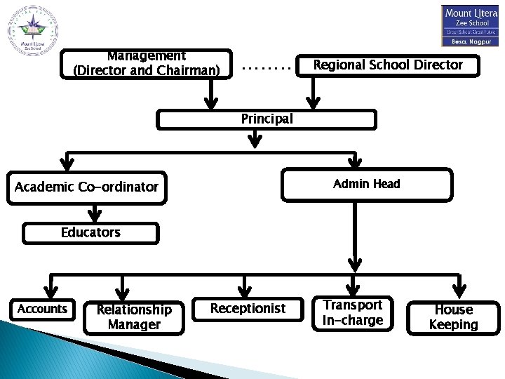 Management (Director and Chairman) ……. . Regional School Director Principal Admin Head Academic Co-ordinator