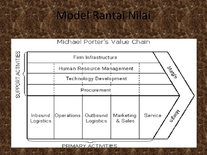 Model Rantai Nilai 