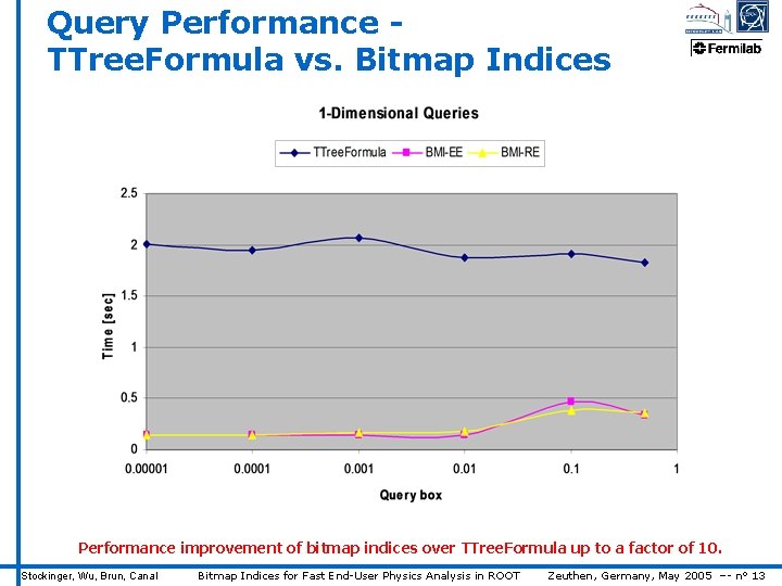 Query Performance TTree. Formula vs. Bitmap Indices Performance improvement of bitmap indices over TTree.