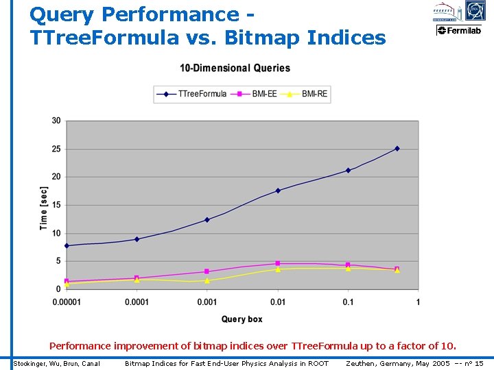 Query Performance TTree. Formula vs. Bitmap Indices Performance improvement of bitmap indices over TTree.