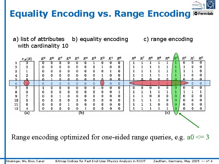 Equality Encoding vs. Range Encoding a) list of attributes b) equality encoding with cardinality