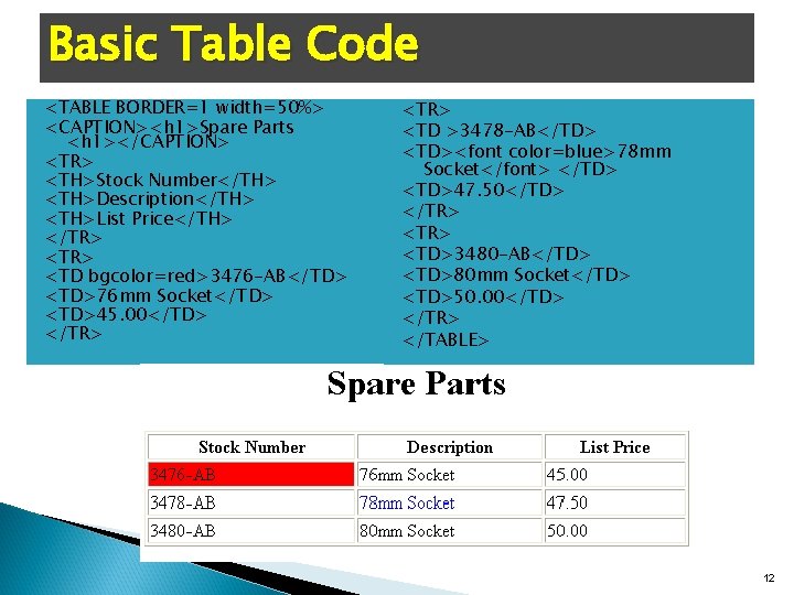 Basic Table Code <TABLE BORDER=1 width=50%> <CAPTION><h 1>Spare Parts <h 1></CAPTION> <TR> <TH>Stock Number</TH>