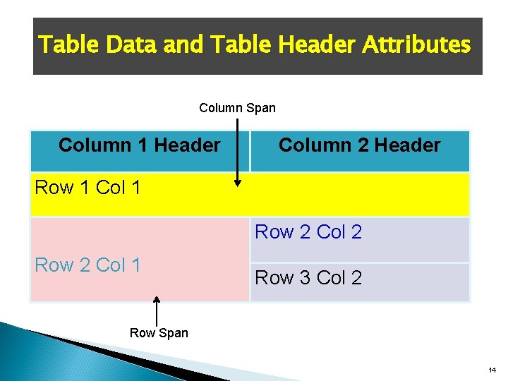 Table Data and Table Header Attributes Column Span Column 1 Header Column 2 Header