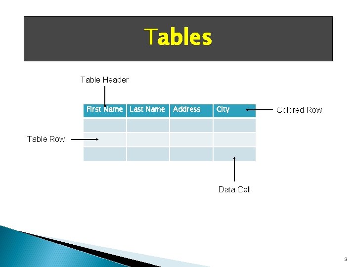 Tables Table Header First Name Last Name Address City Colored Row Table Row Data